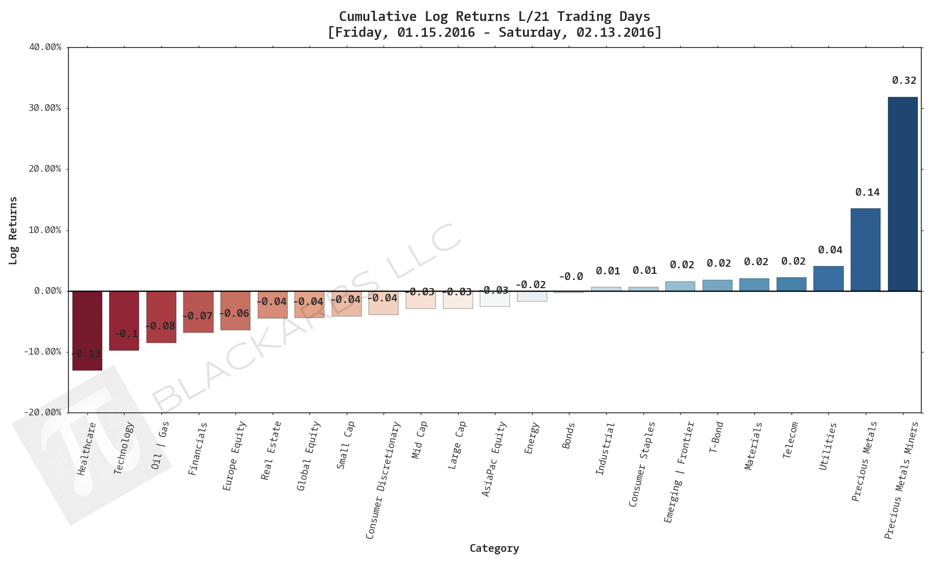  Click here for help understanding this chart 