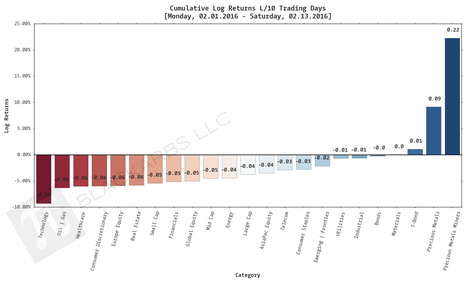 Click here for help understanding this chart 