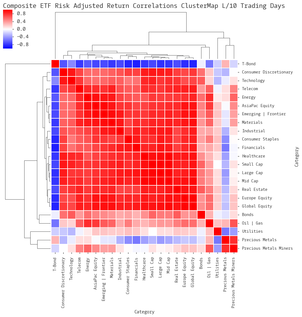 COMPOSITE MACRO ETF WEEKLY ANALYTICS (2/13/2016)