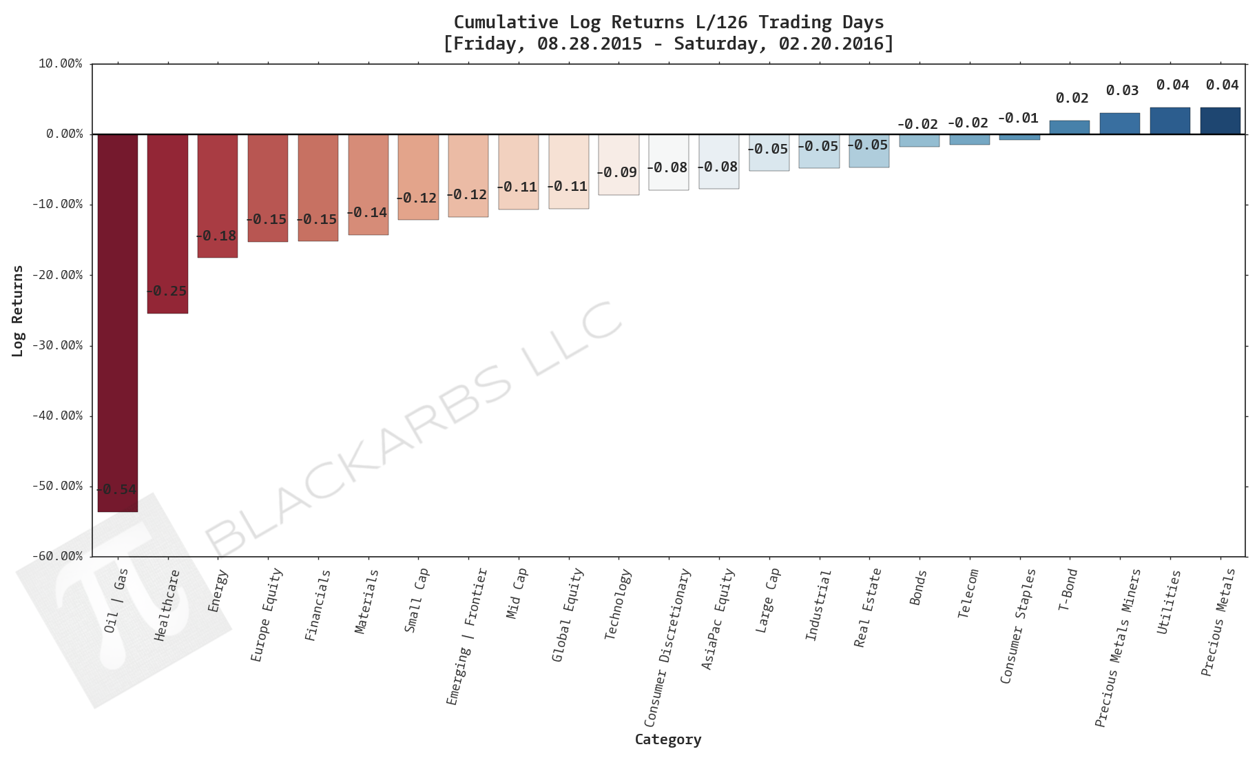  Click here for help understanding this chart 
