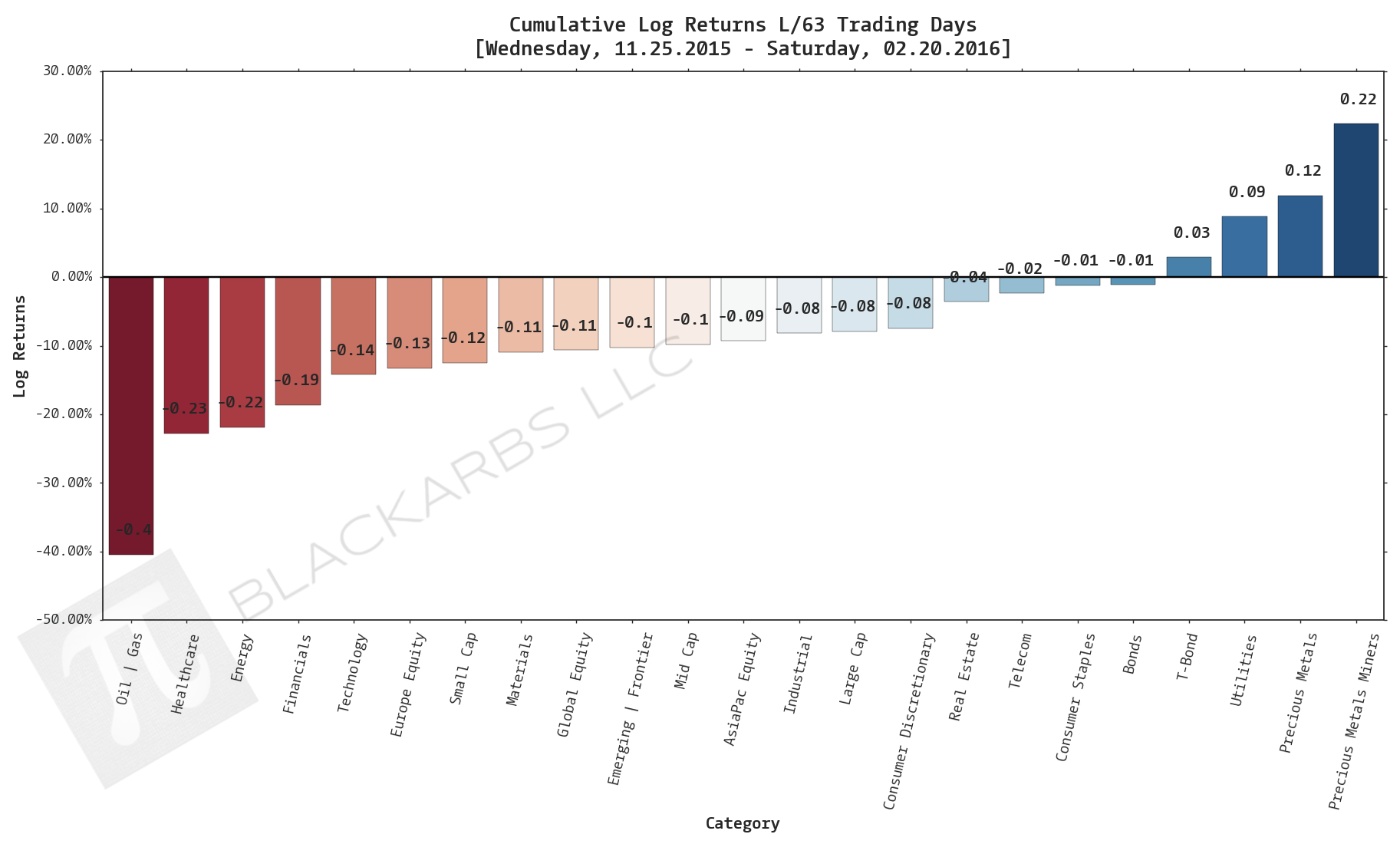  Click here for help understanding this chart 