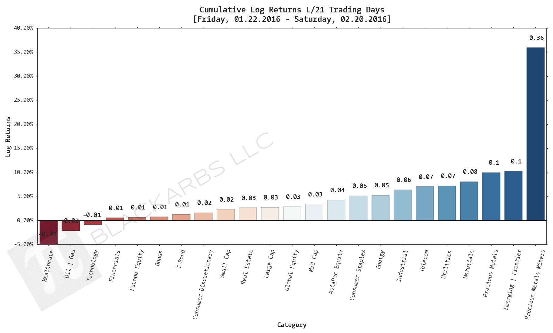  Click here for help understanding this chart 