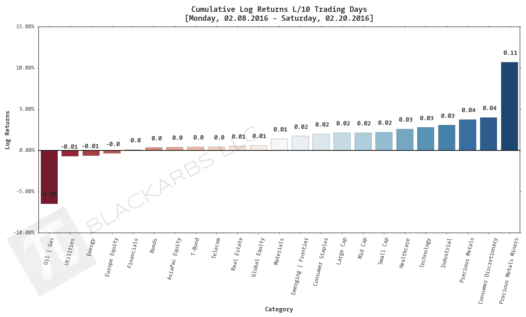  Click here for help understanding this chart 