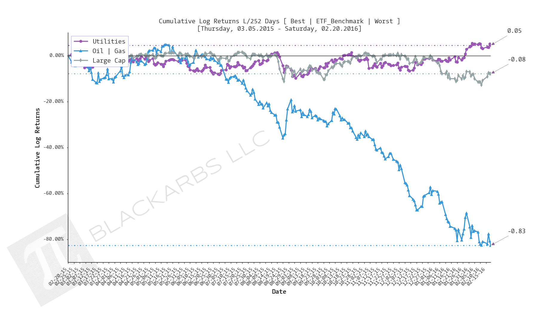  Click here for help understanding this chart 