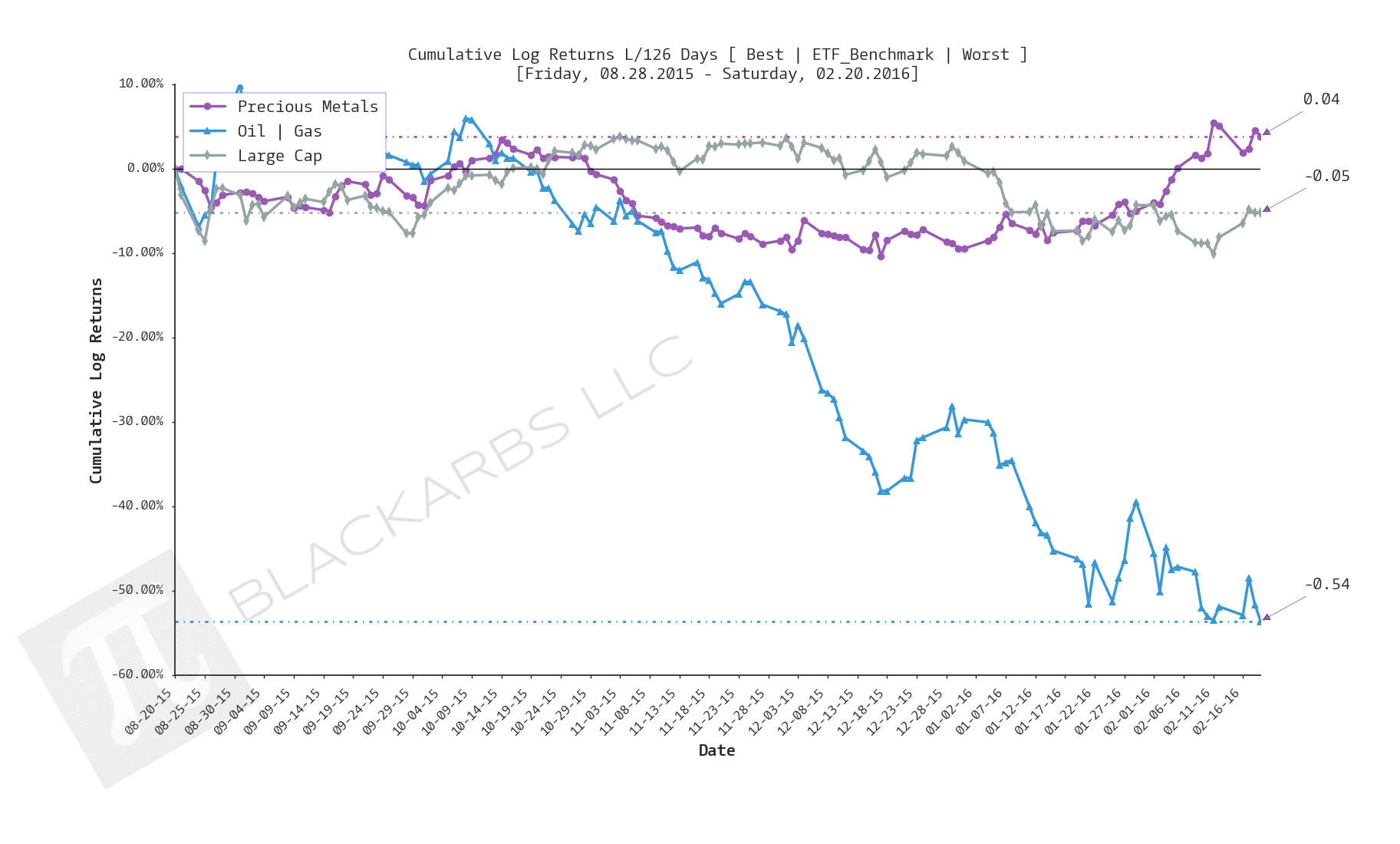  Click here for help understanding this chart 