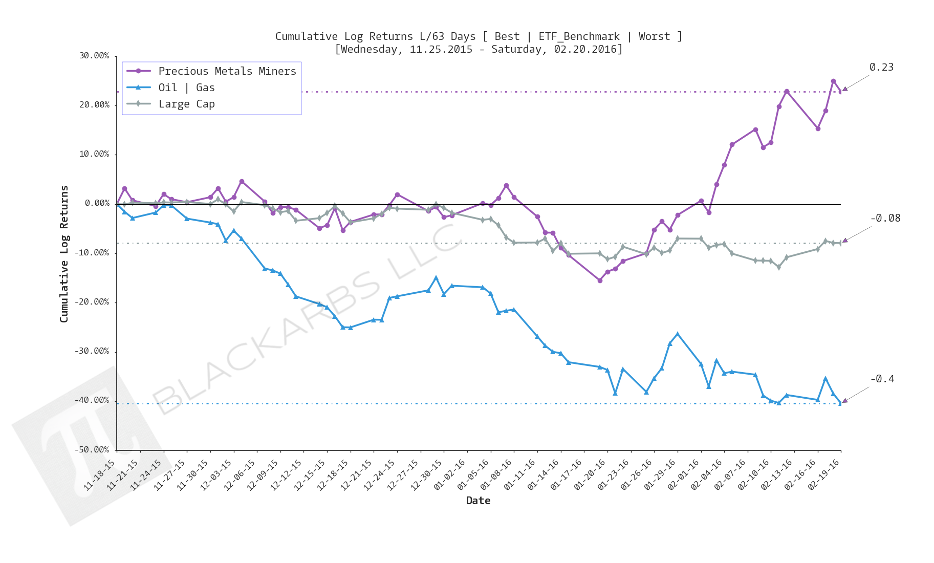  Click here for help understanding this chart 