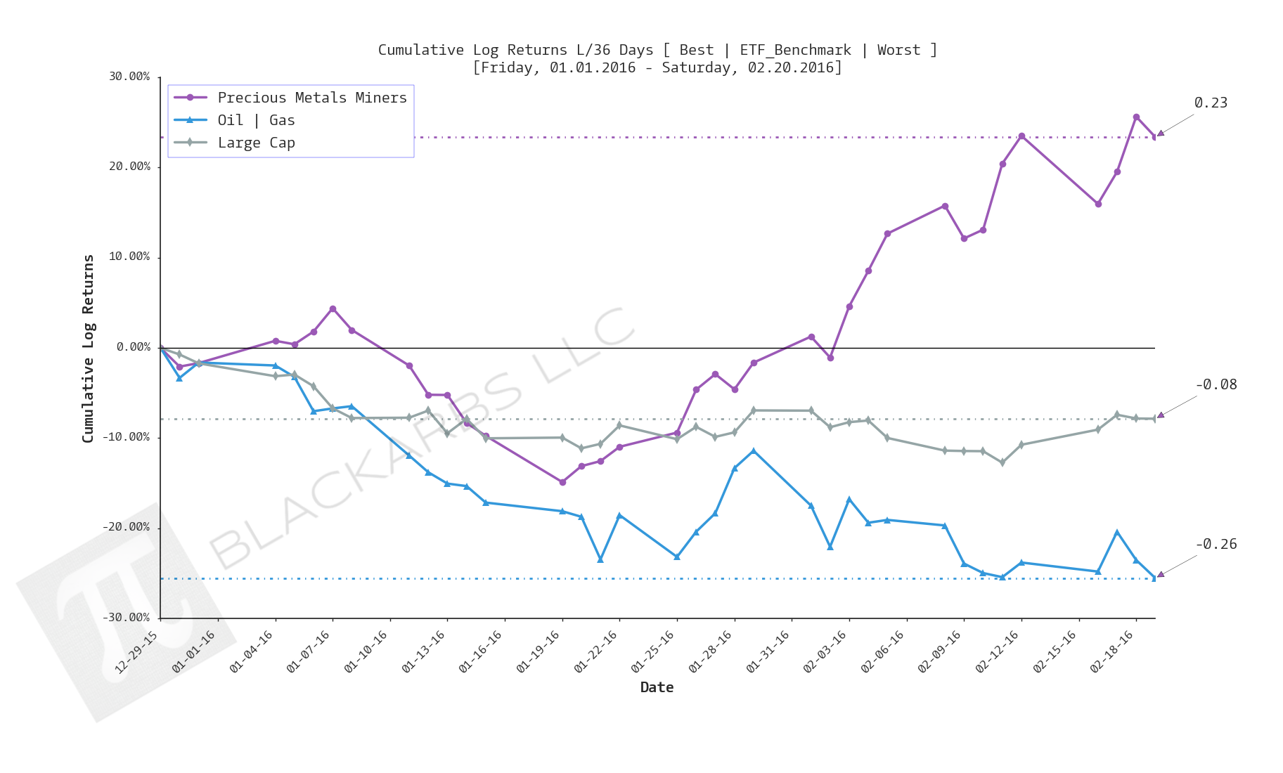  Click here for help understanding this chart 