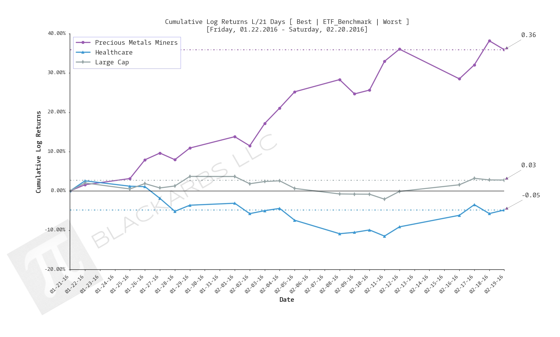  Click here for help understanding this chart 