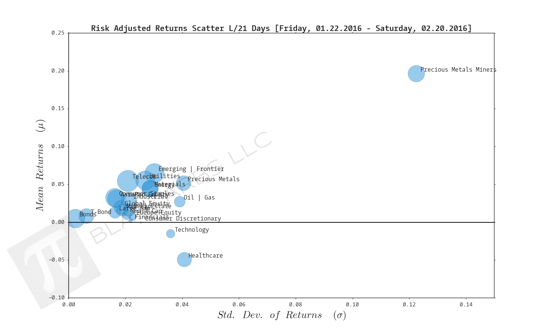  Click here for help understanding this chart 