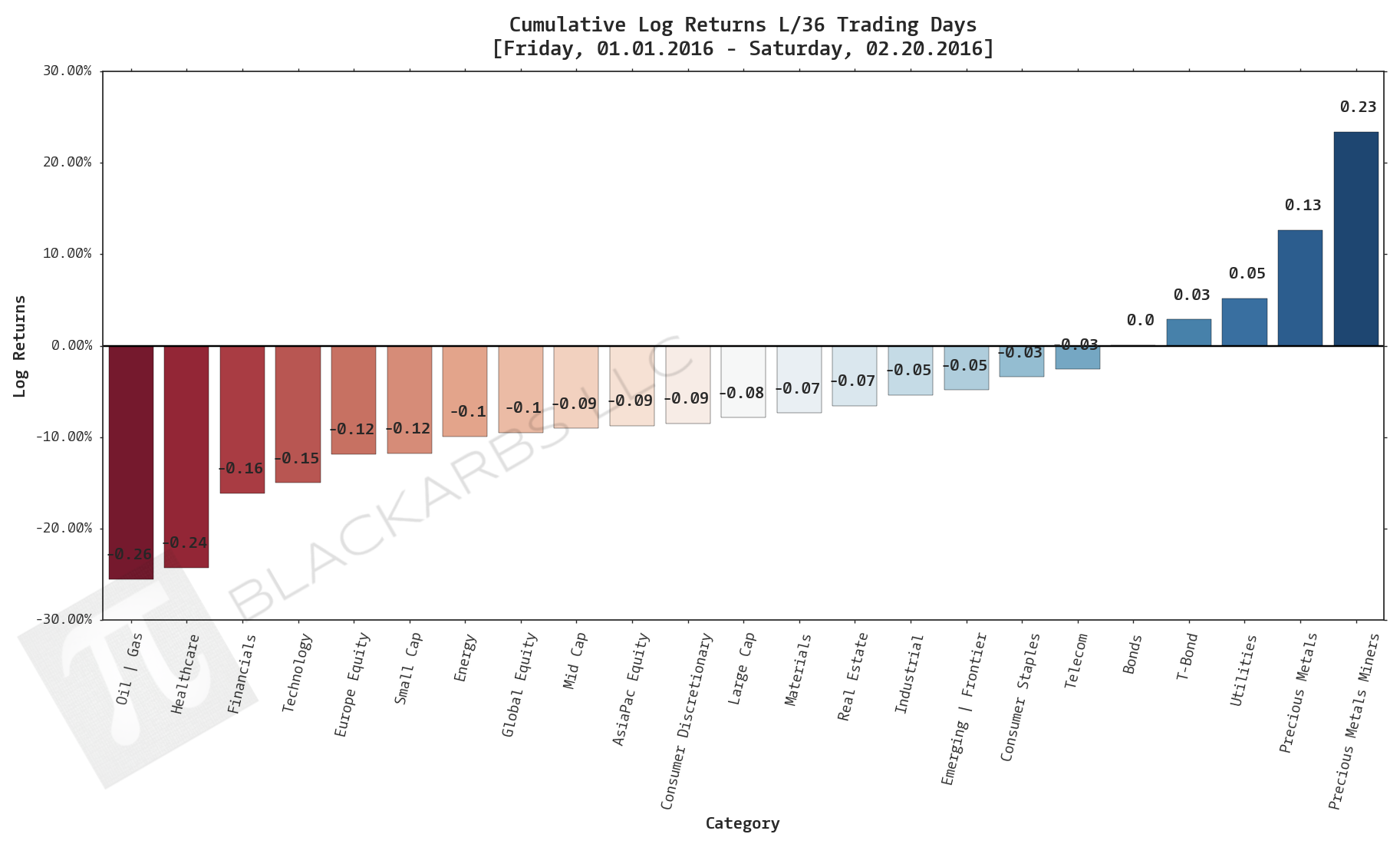 COMPOSITE MACRO ETF WEEKLY ANALYTICS (2/20/2016)