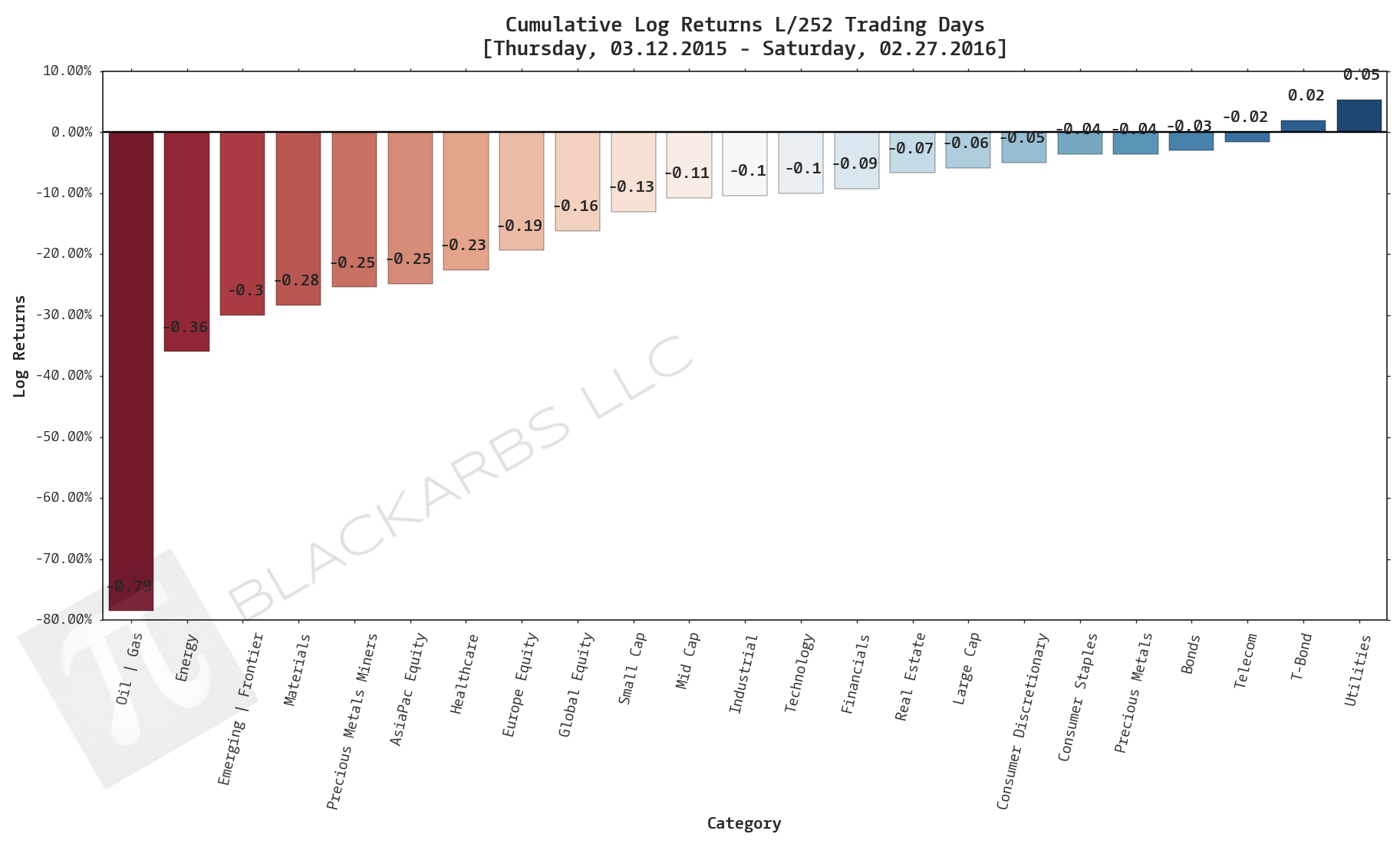  Click here for help understanding this chart 