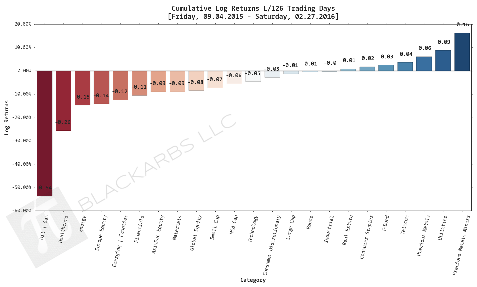  Click here for help understanding this chart 