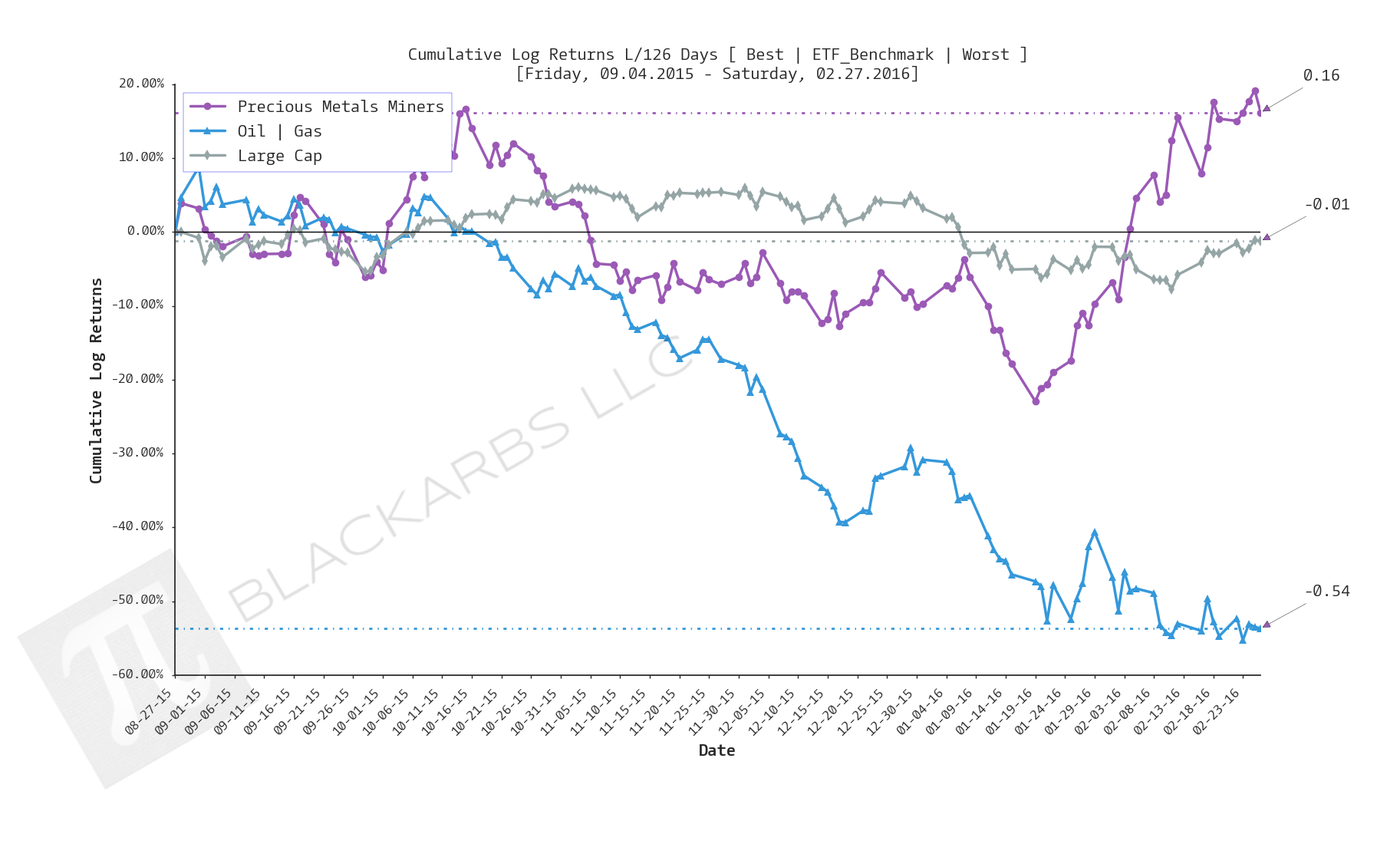  Click here for help understanding this chart 