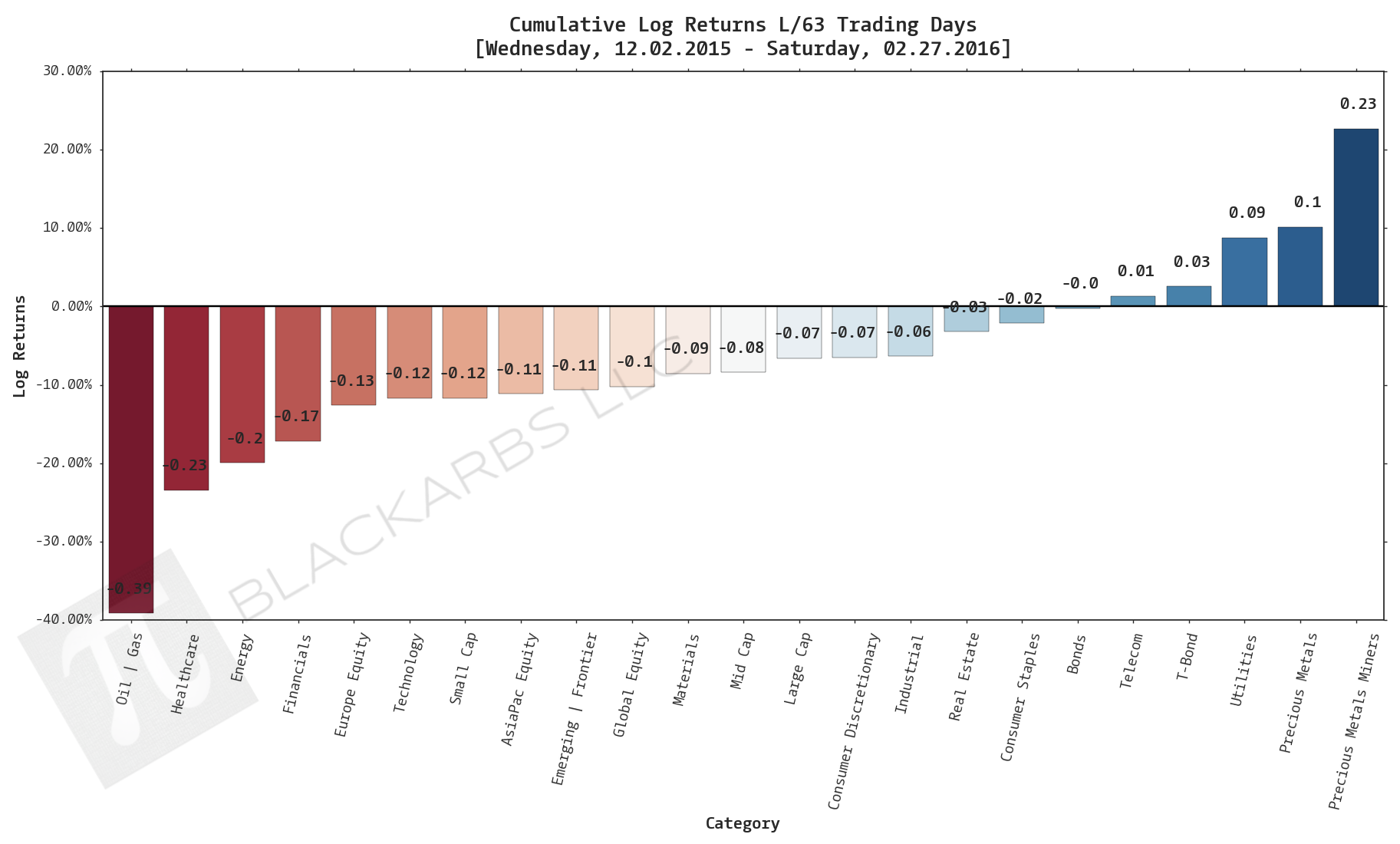  Click here for help understanding this chart 