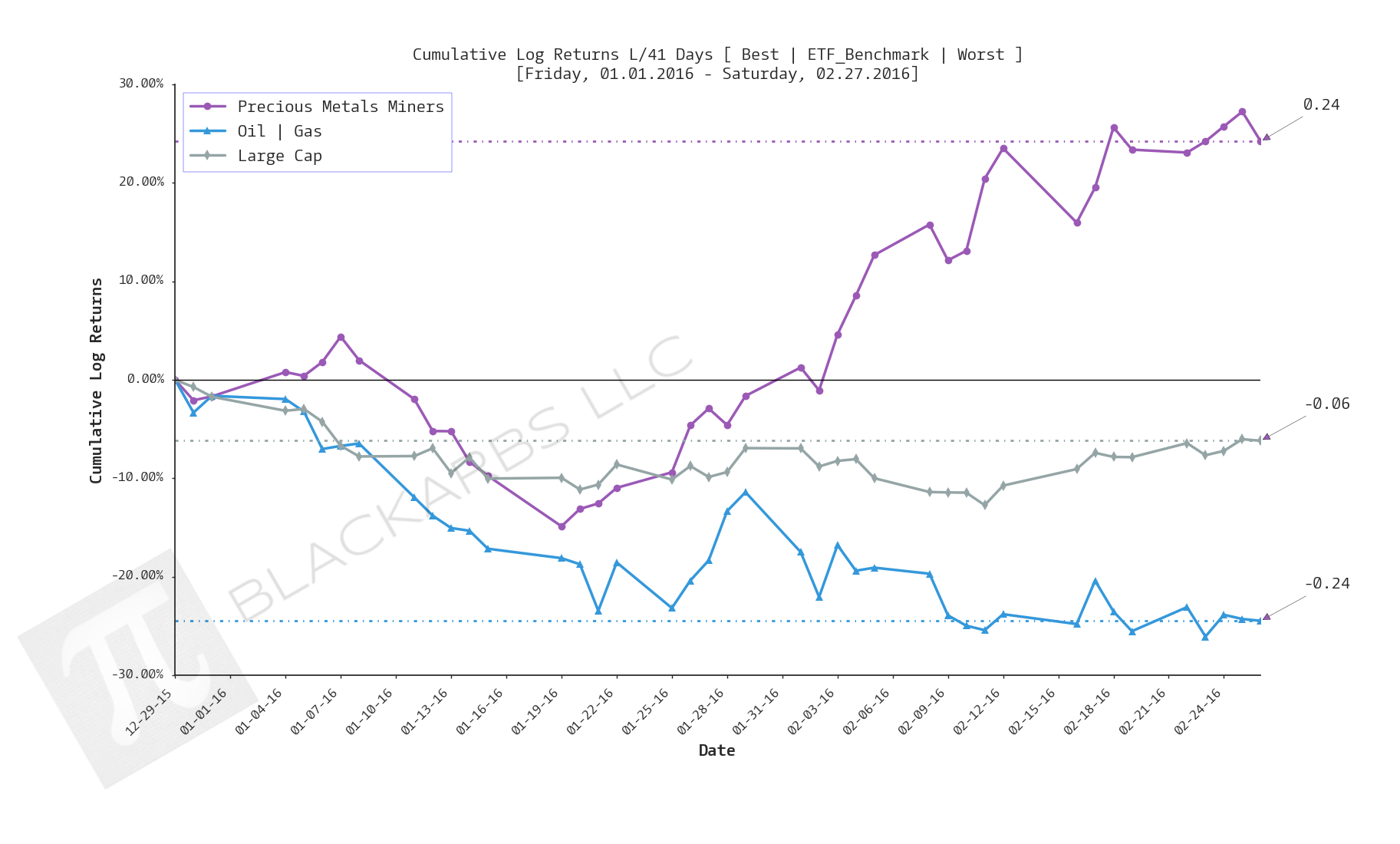  Click here for help understanding this chart 
