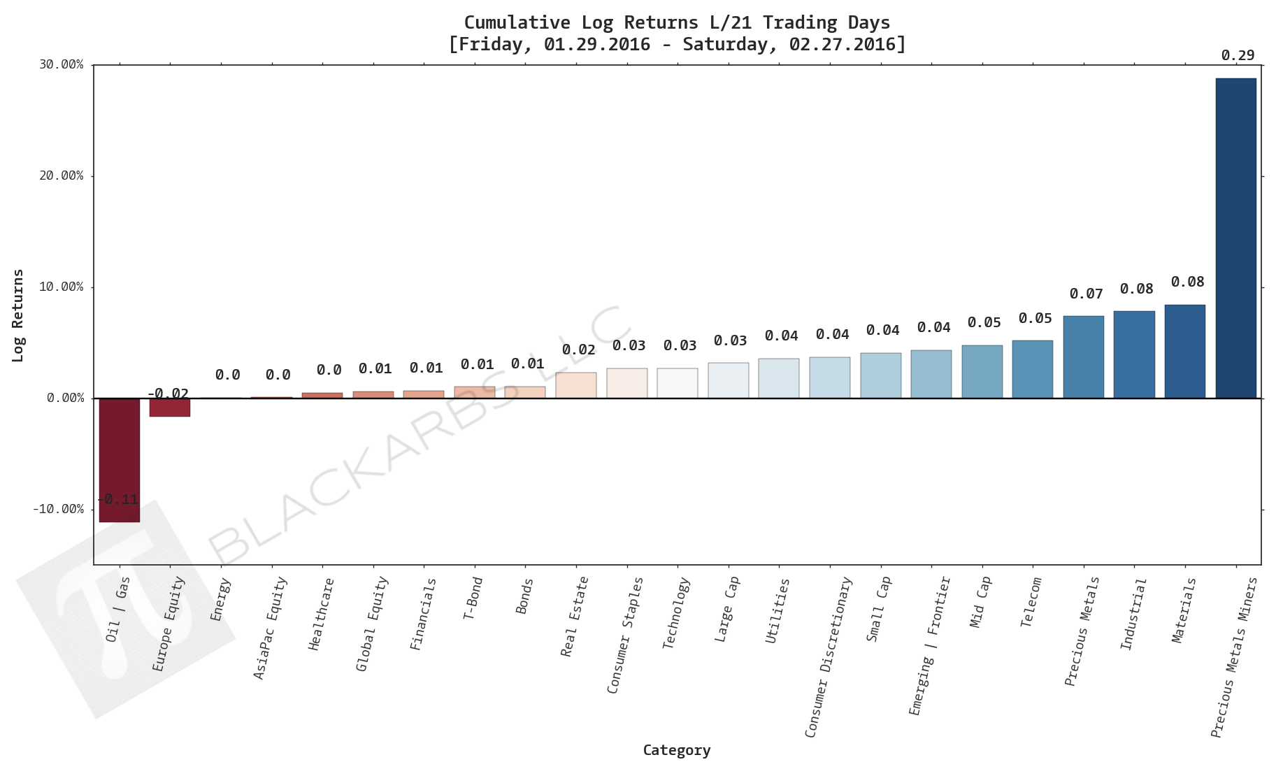  Click here for help understanding this chart 