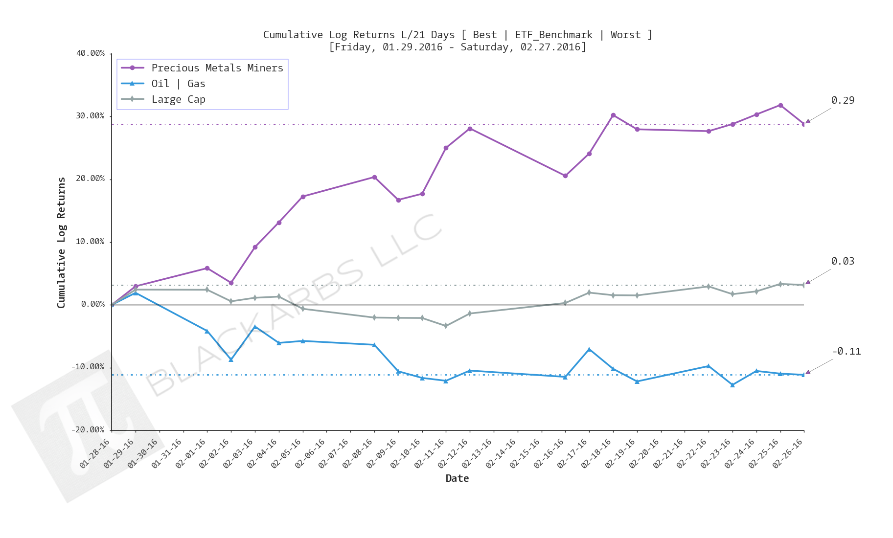  Click here for help understanding this chart 