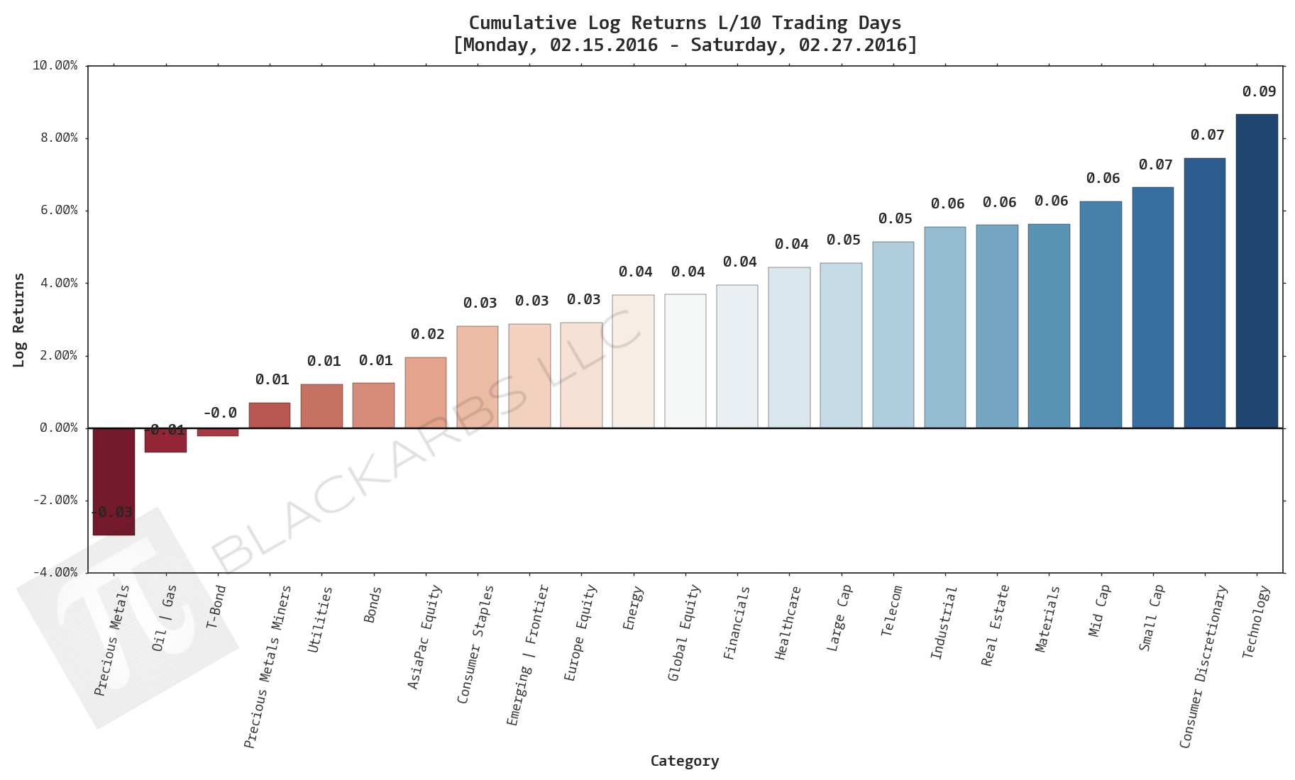  Click here for help understanding this chart 