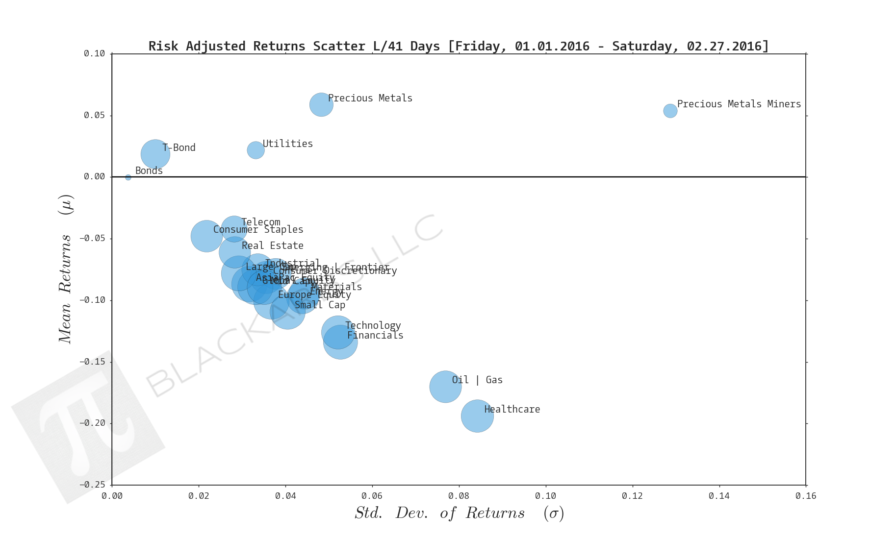 COMPOSITE MACRO ETF WEEKLY ANALYTICS (2/27/2016)