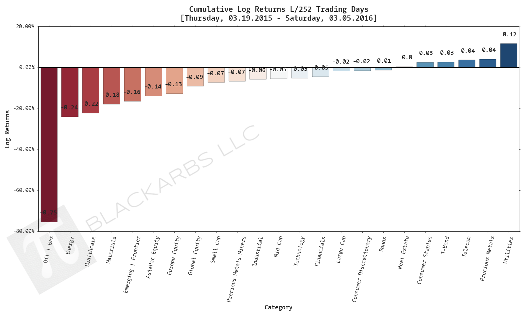  Click here for help understanding this chart 