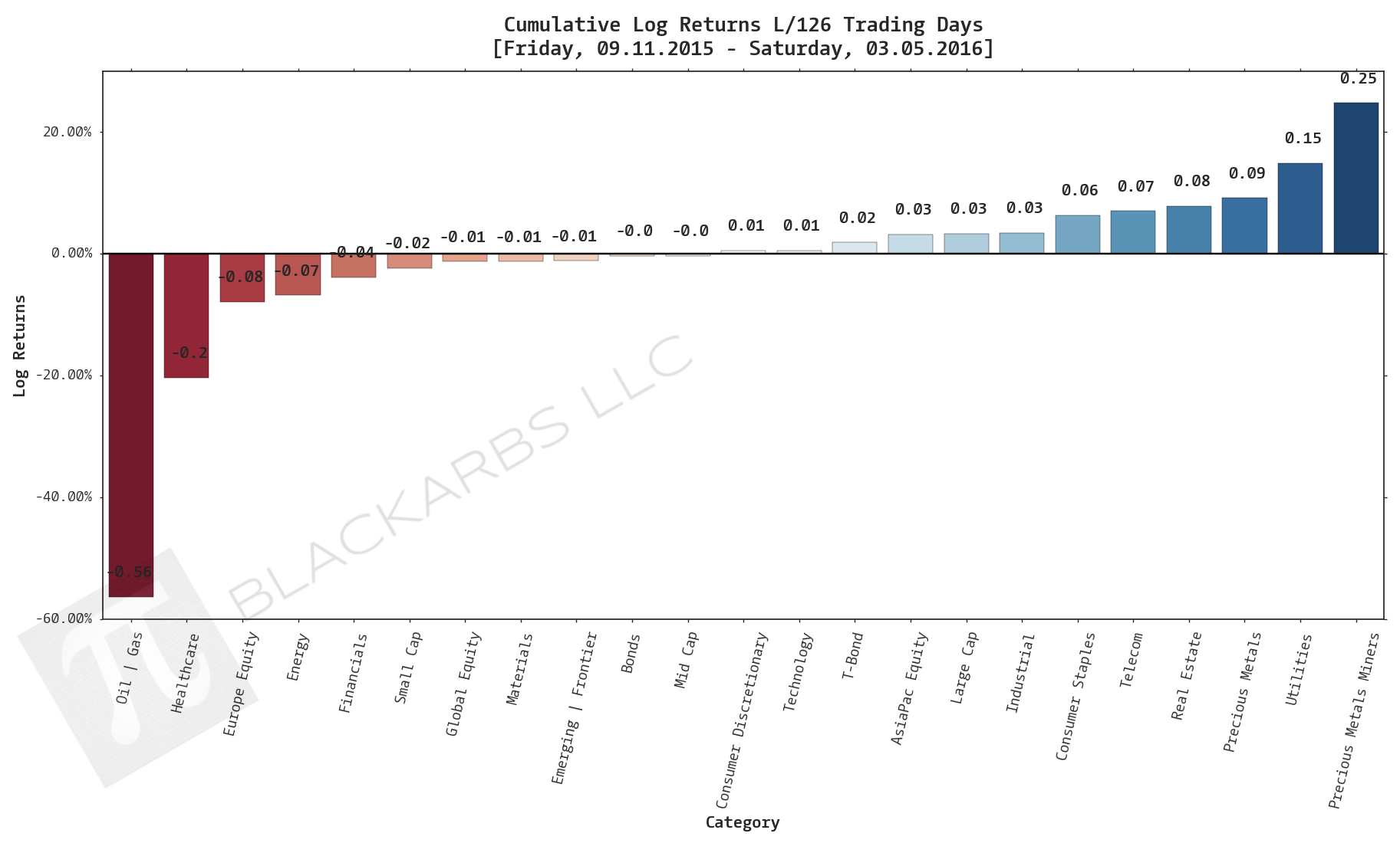  Click here for help understanding this chart 