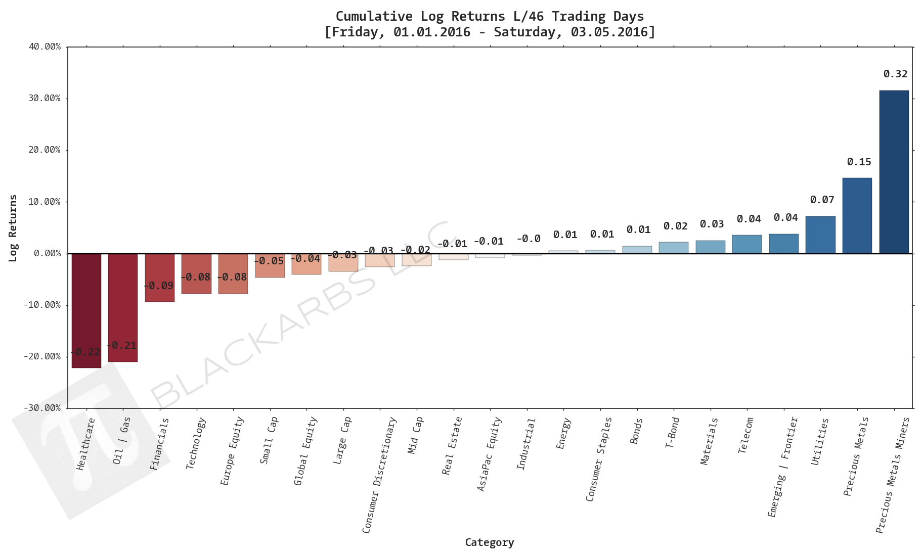  Click here for help understanding this chart 