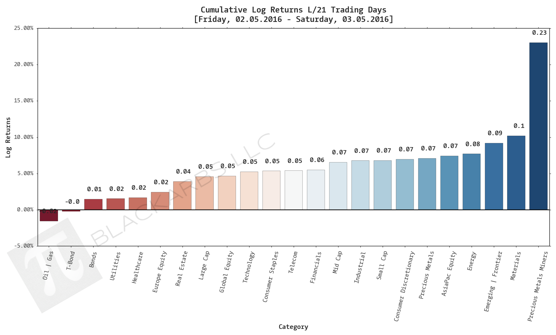  Click here for help understanding this chart 
