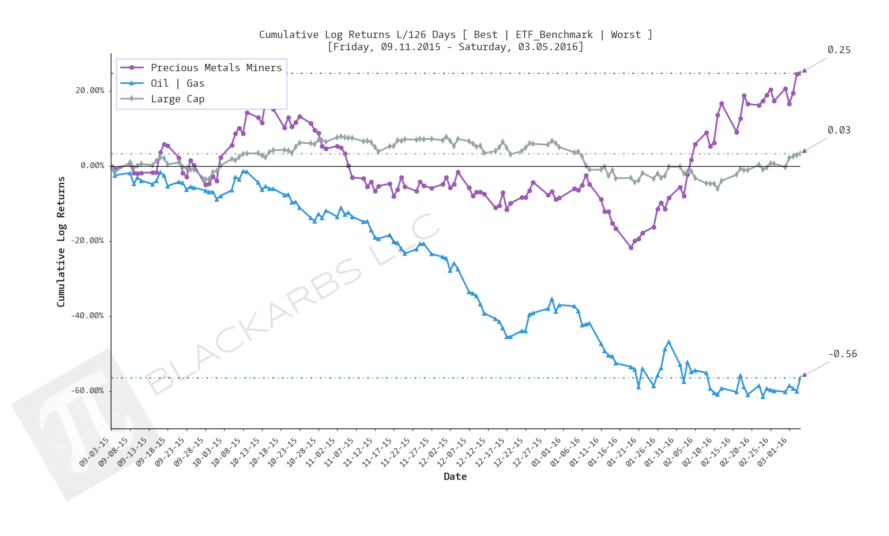  Click here for help understanding this chart 
