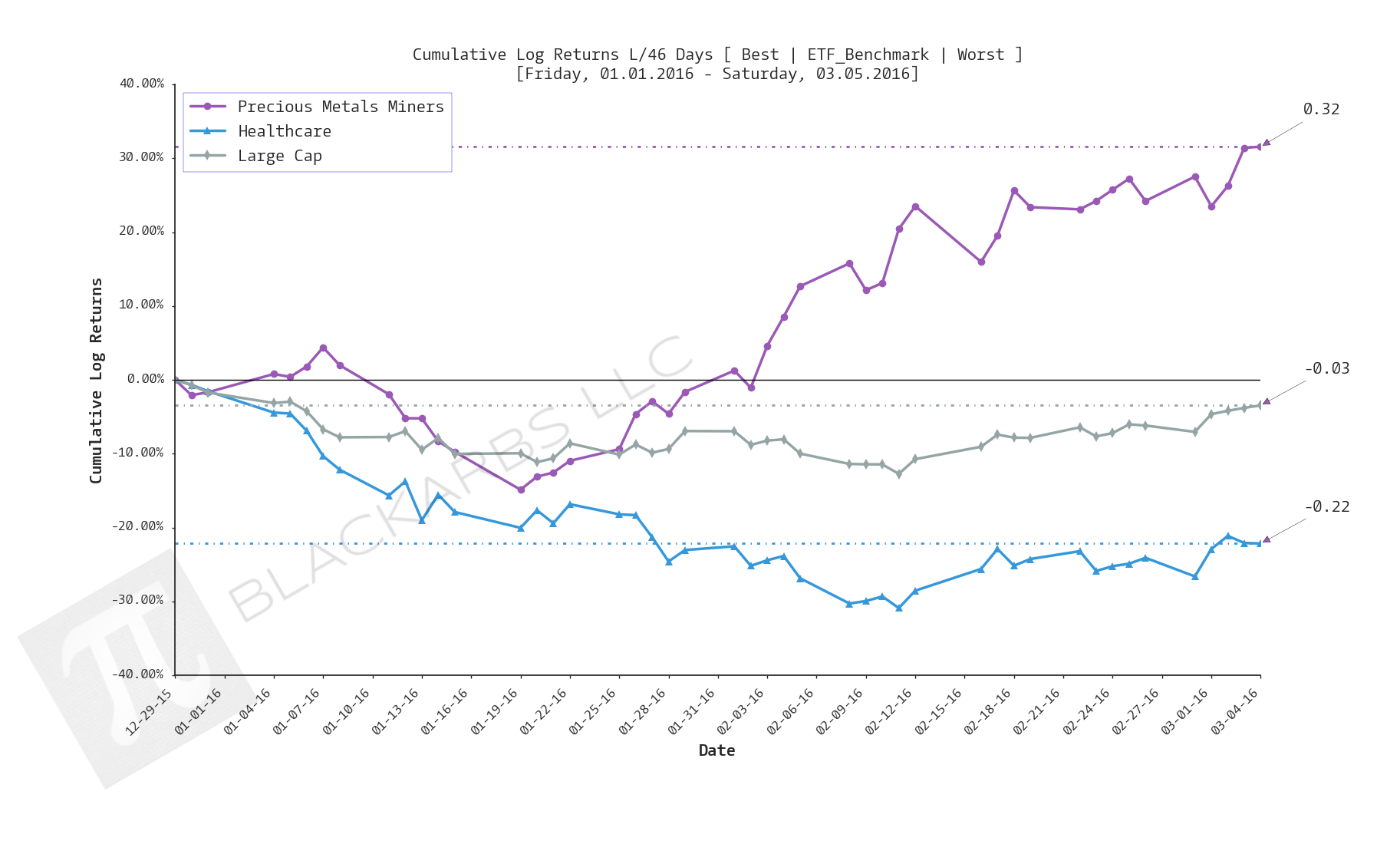  Click here for help understanding this chart 