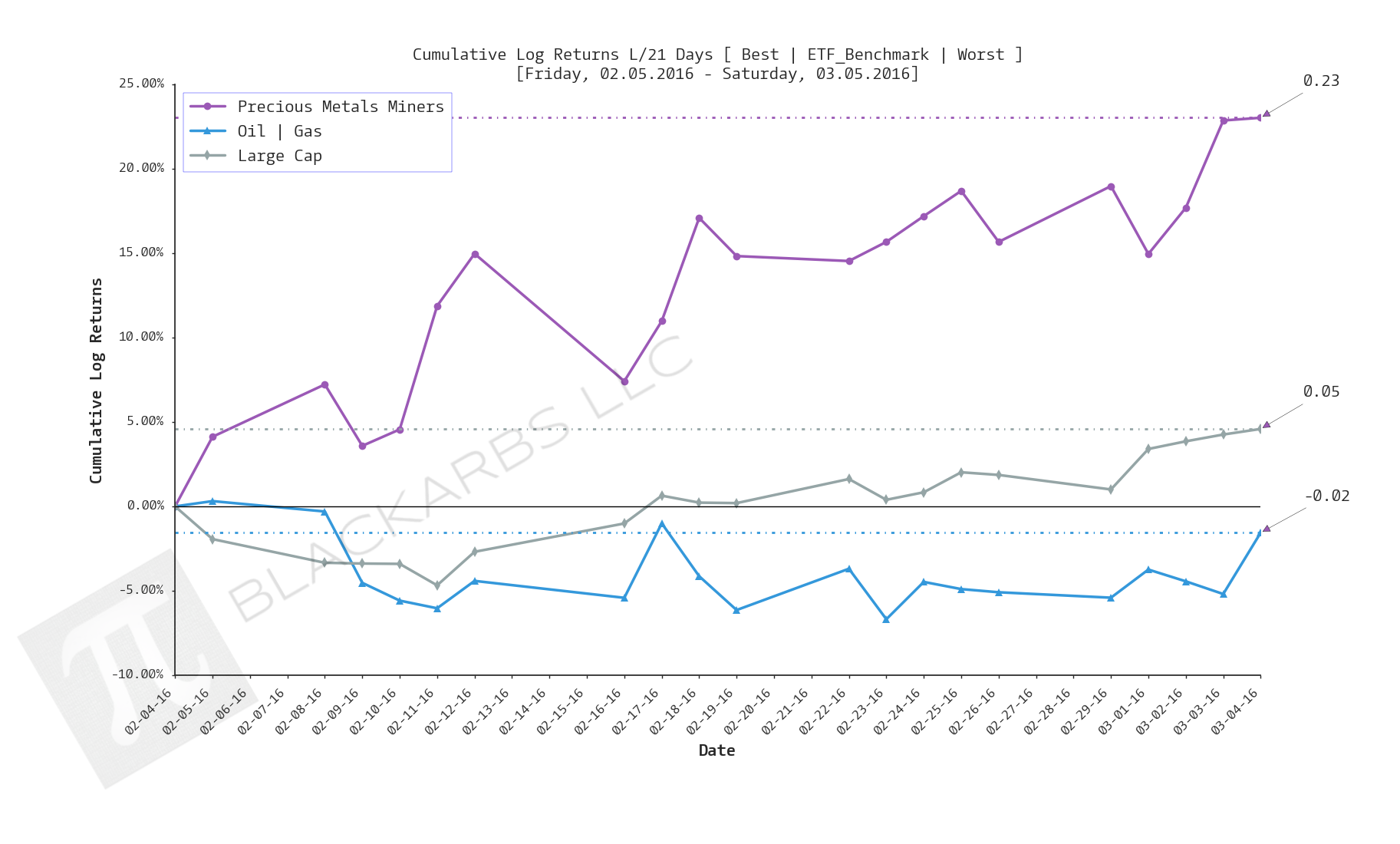  Click here for help understanding this chart 