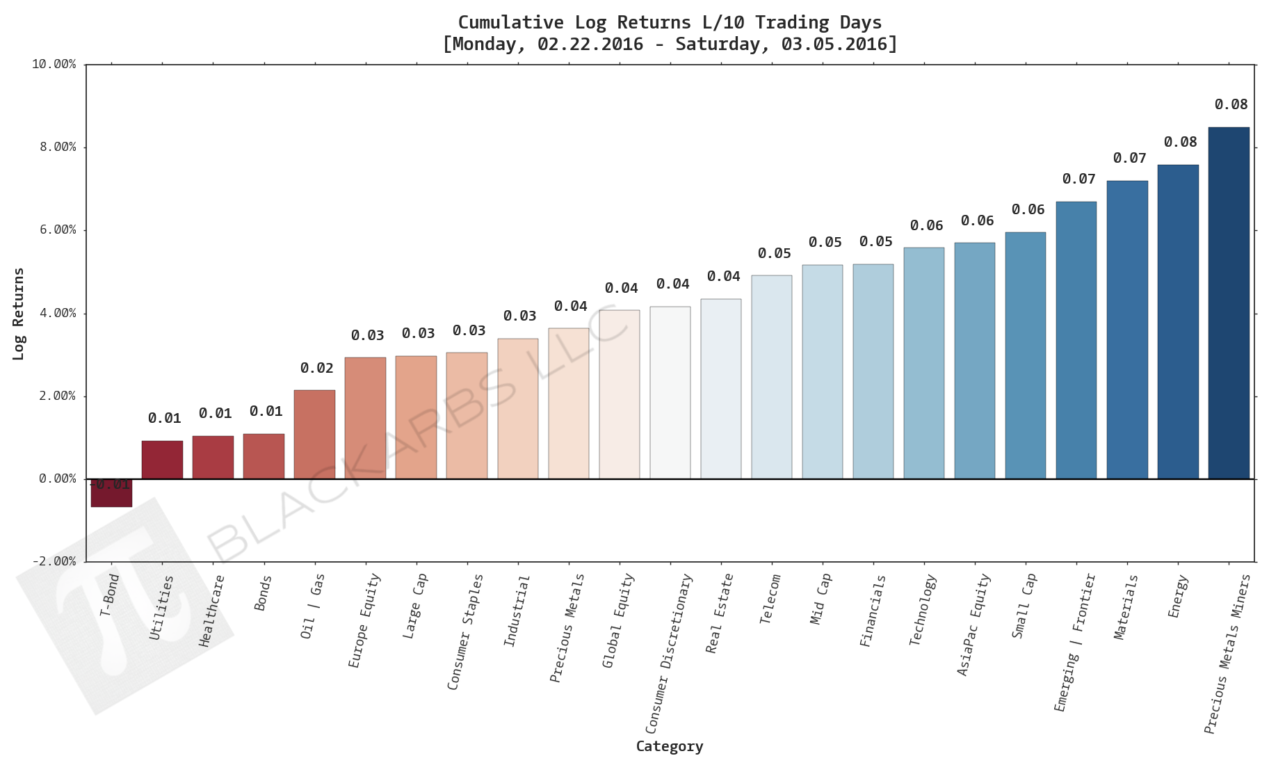 COMPOSITE MACRO ETF WEEKLY ANALYTICS (3/05/2016)