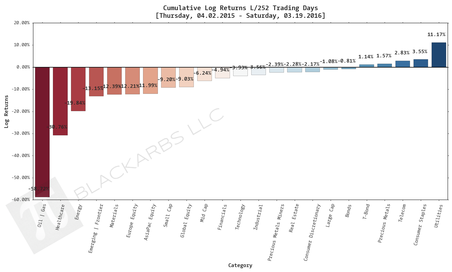 Click here for help understanding this chart 