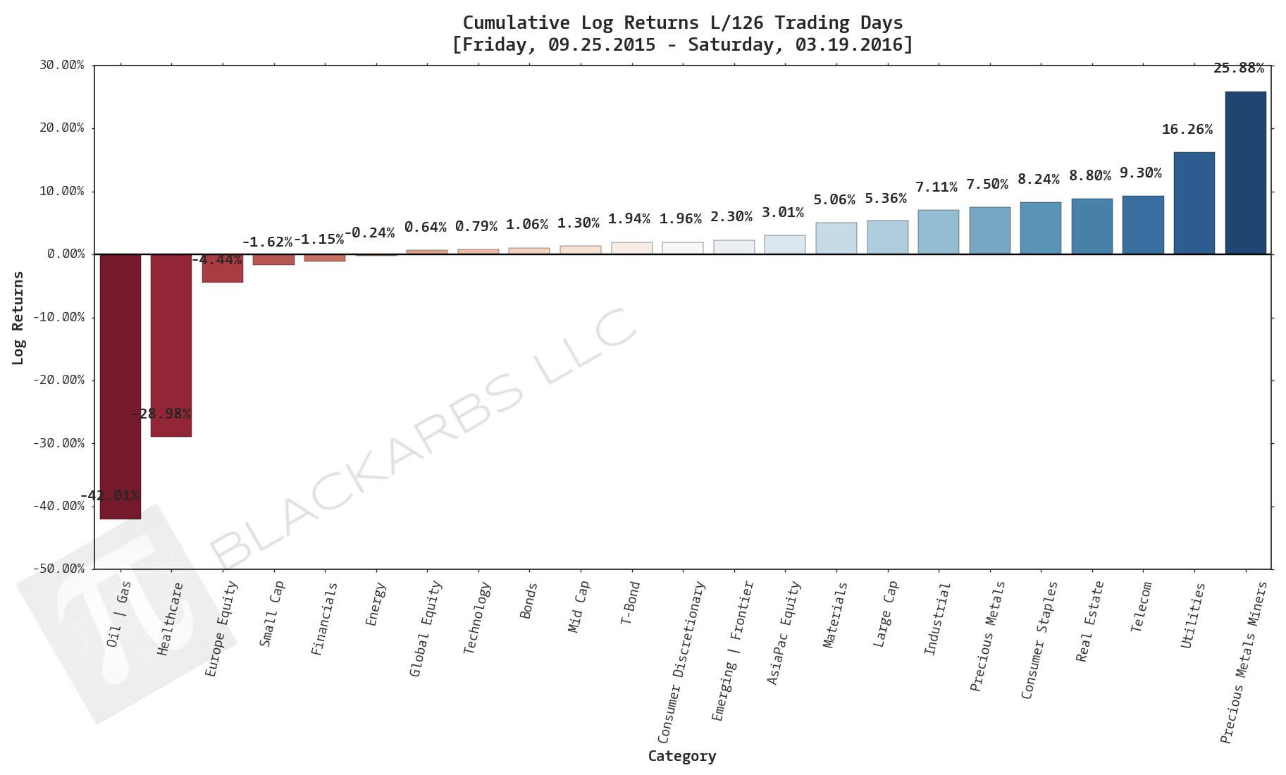  Click here for help understanding this chart 