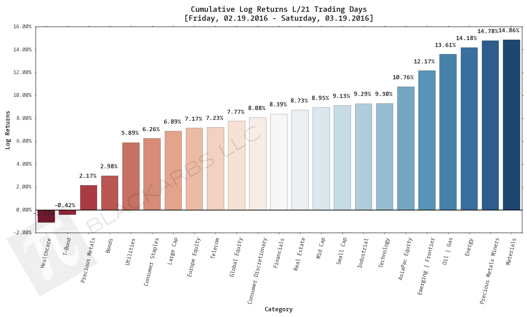  Click here for help understanding this chart 