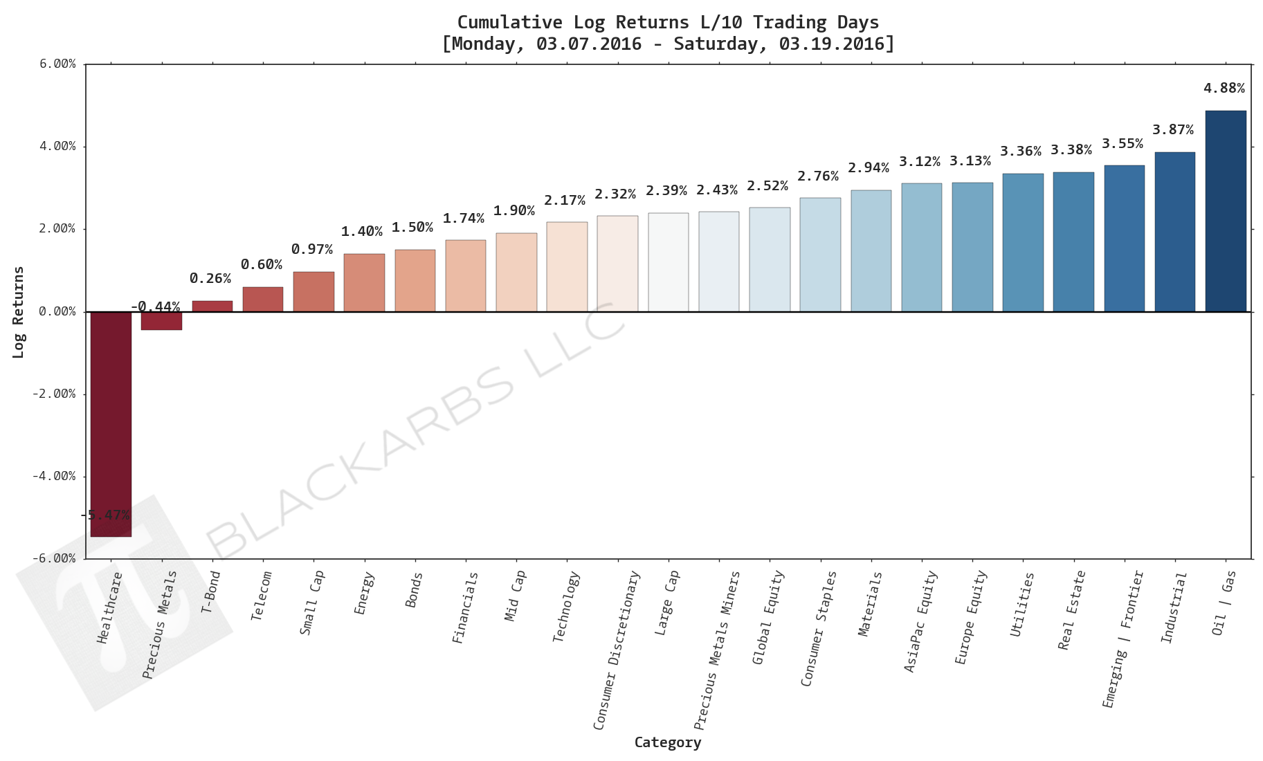  Click here for help understanding this chart 