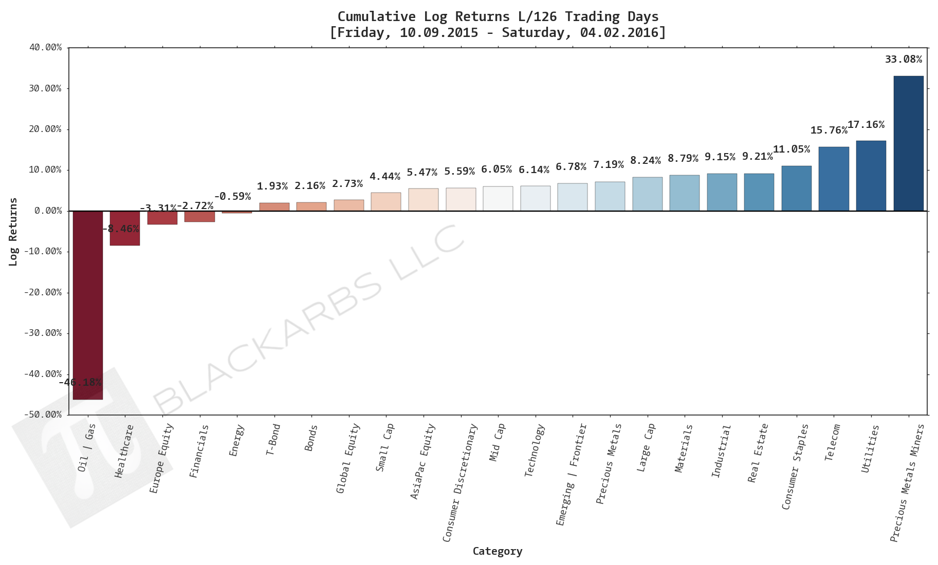  Click here for help understanding this chart 