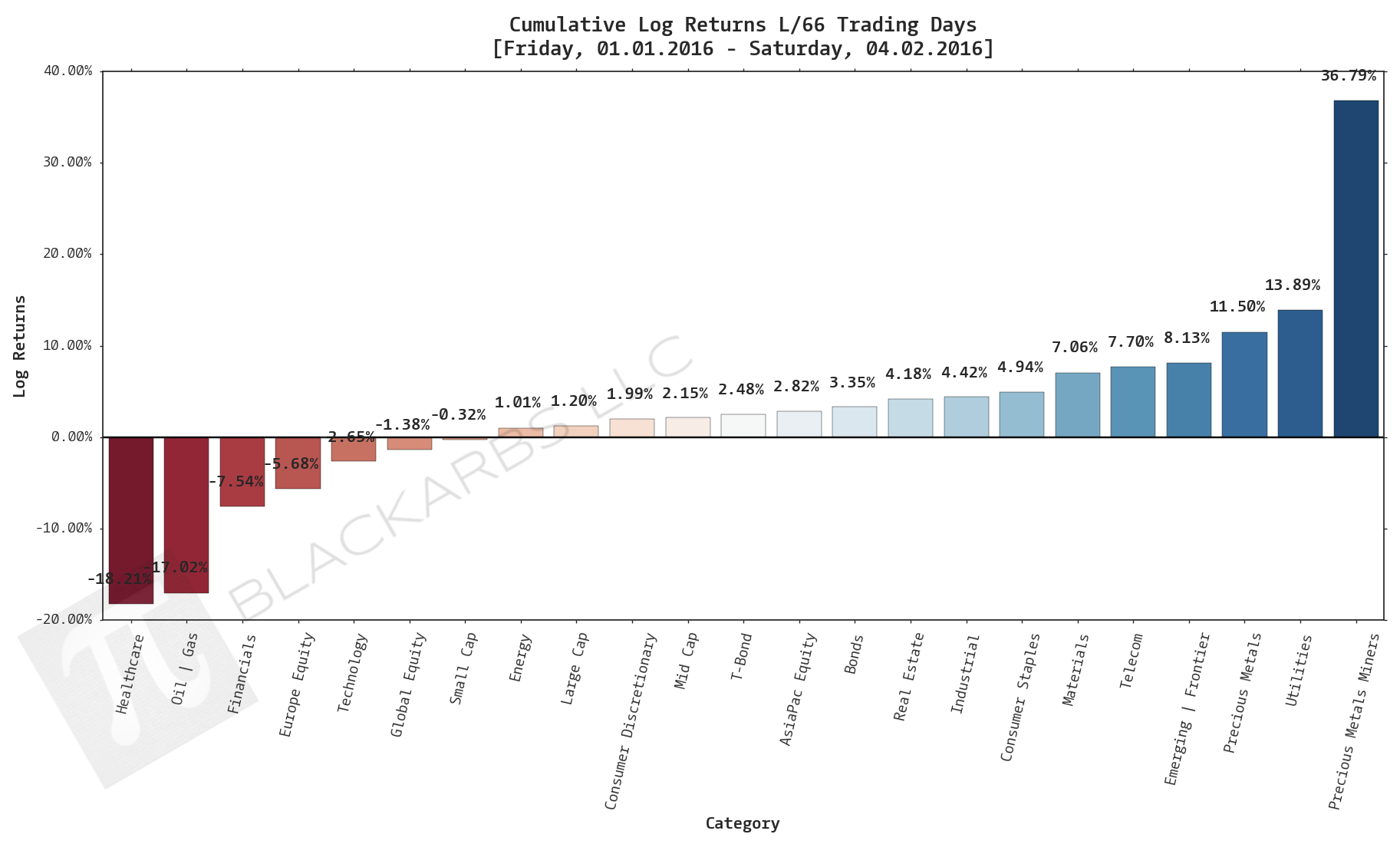  Click here for help understanding this chart 