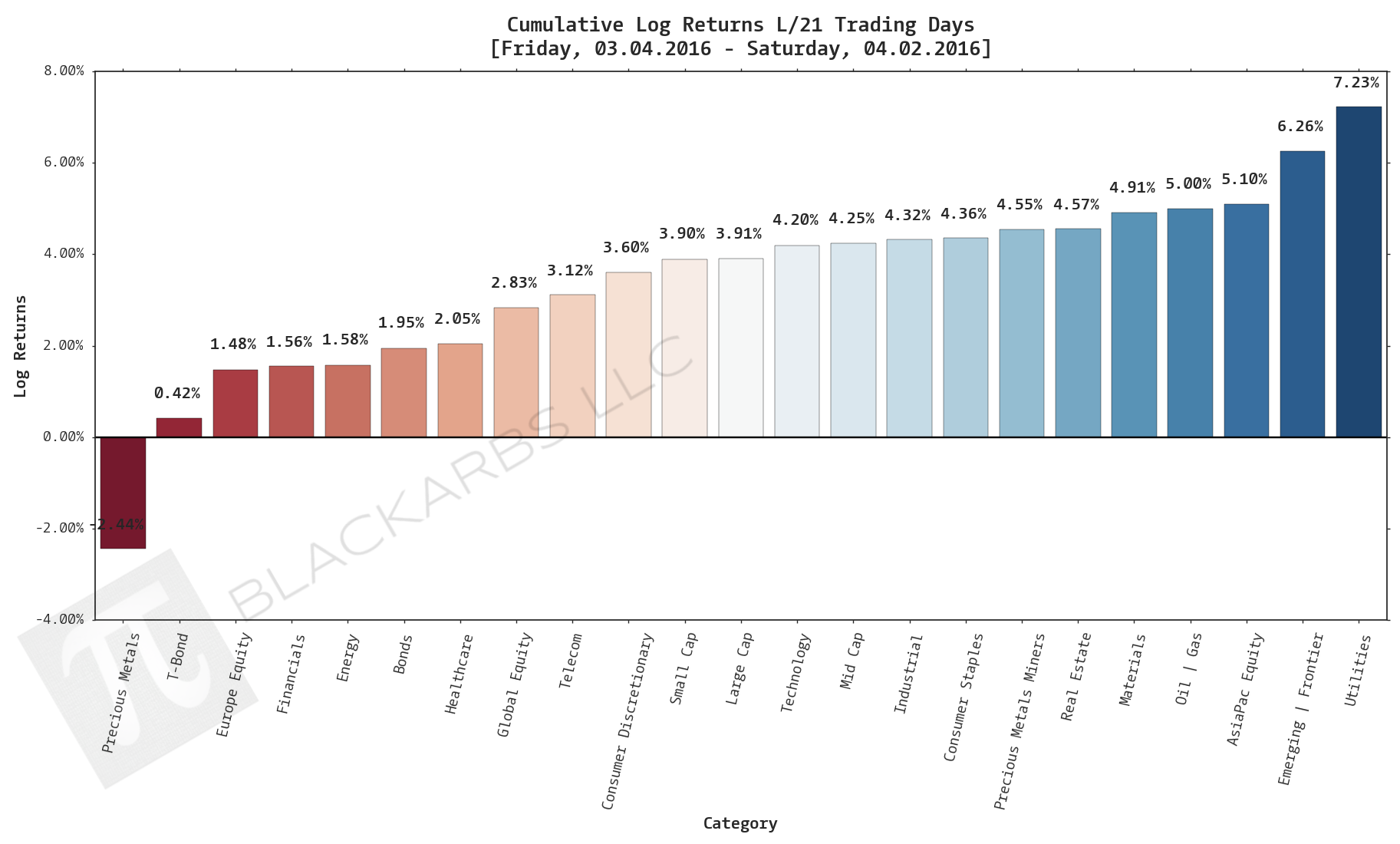  Click here for help understanding this chart 