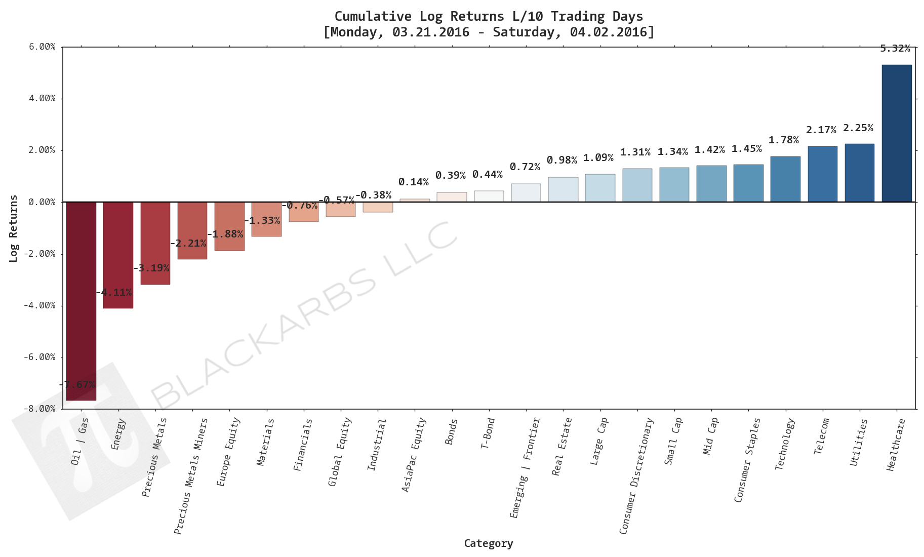  Click here for help understanding this chart 