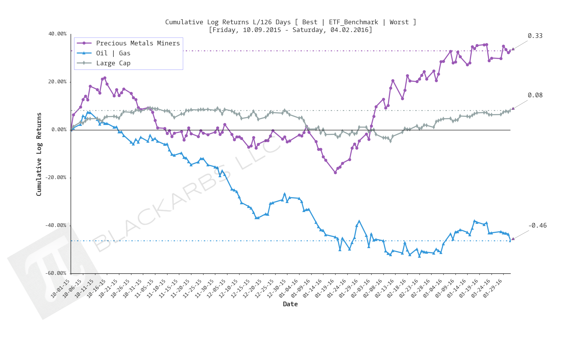  Click here for help understanding this chart 