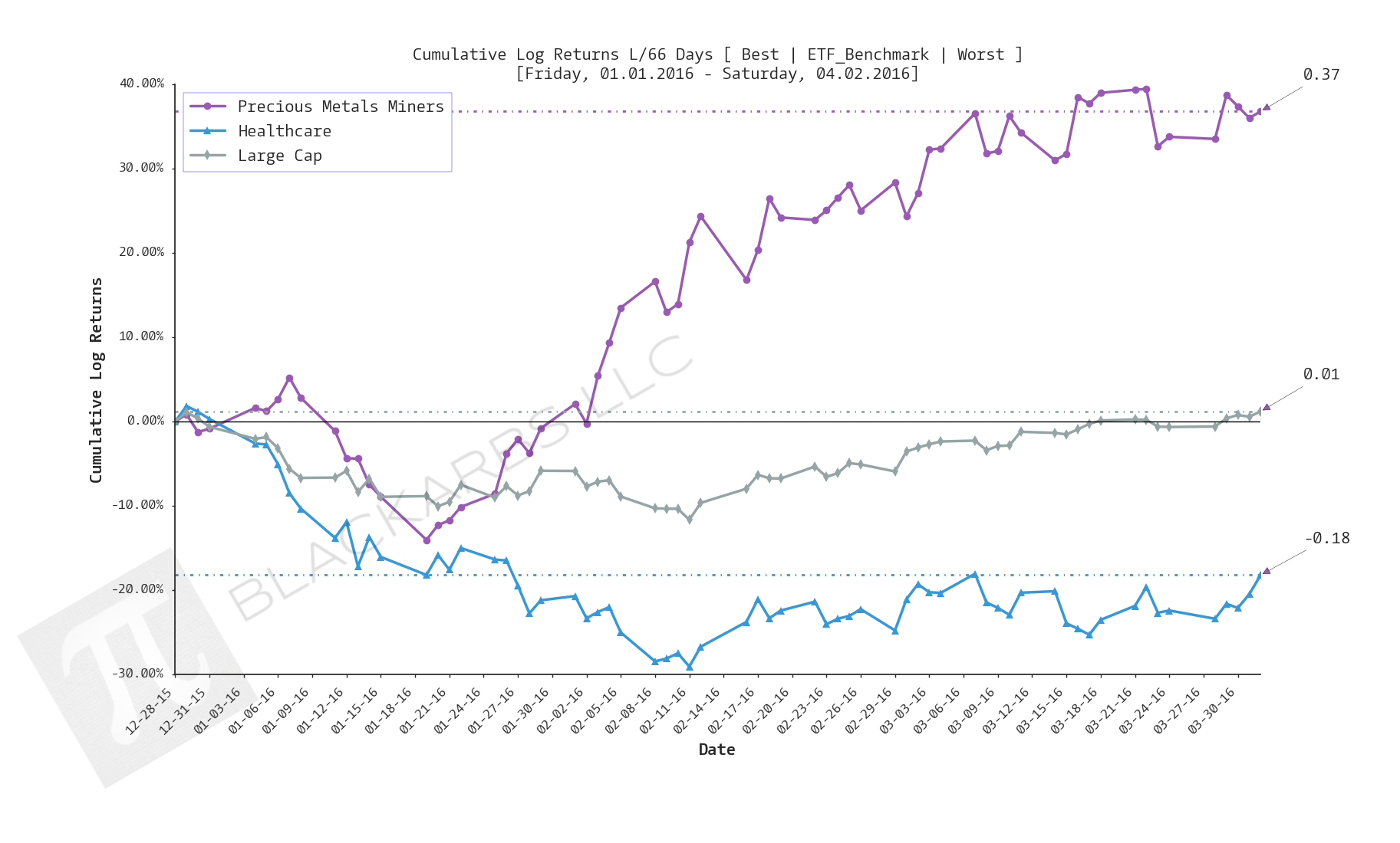  Click here for help understanding this chart 