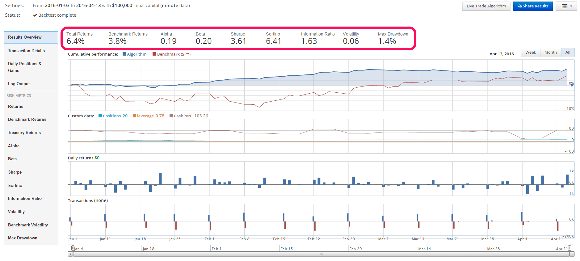  Backtest results using Quantopian.COM 