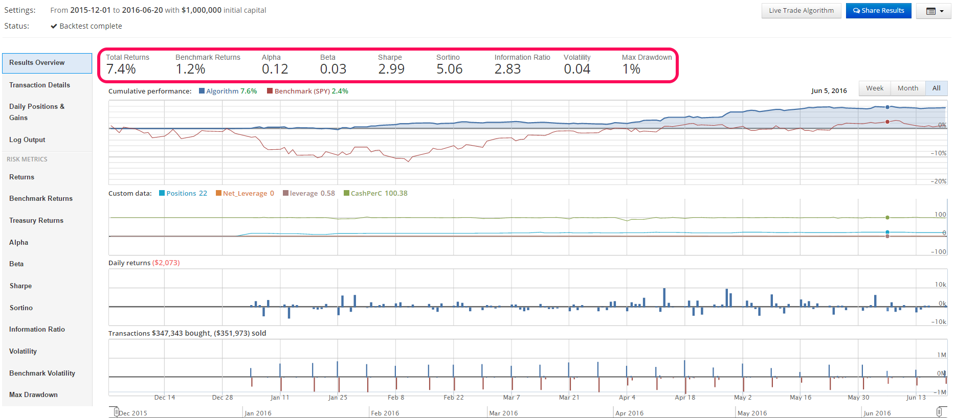  Simulated strategy performance (1-week holding periods) target leverage = 1 