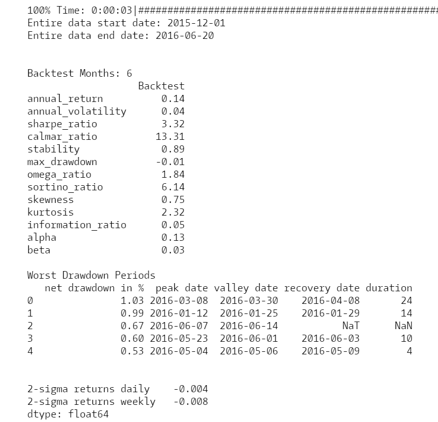 quantopian research platform pyfolio tearsheet analysis of strategy 2 (TARGET LEVERAGE=2)
