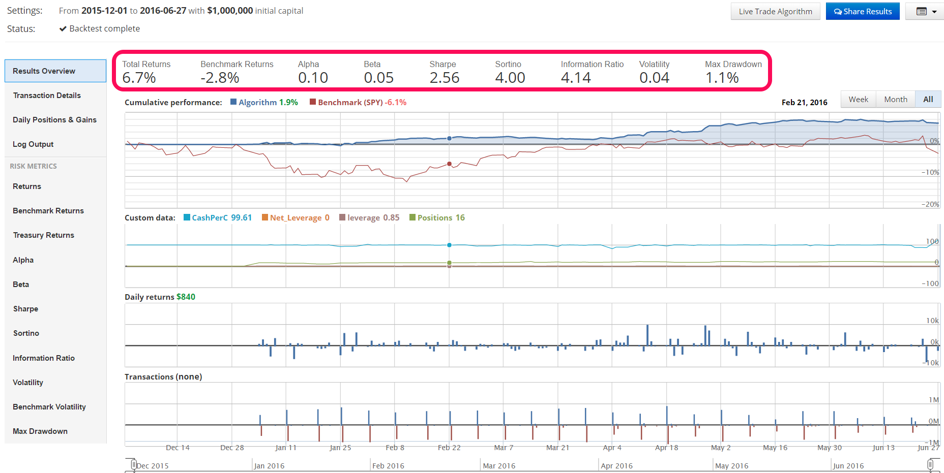  Results simulated using quantopian platform 