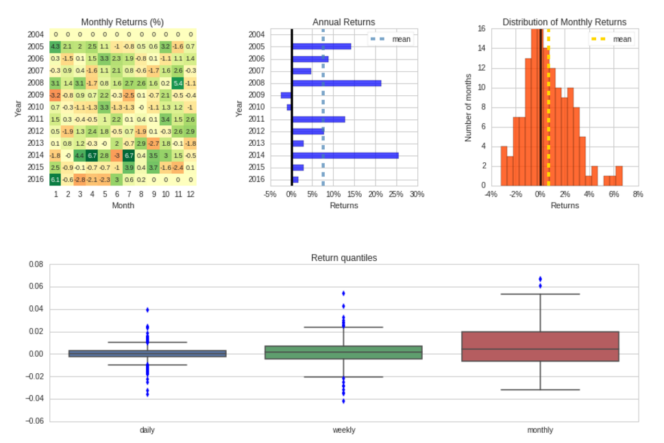 RESULTS SIMULATED USING QUANTOPIAN PLATFORM