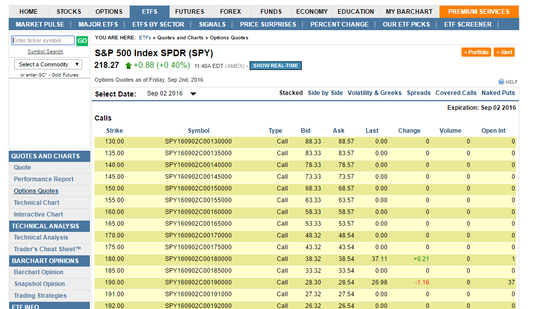  source: http://www.barchart.com/options/stocks/SPY 