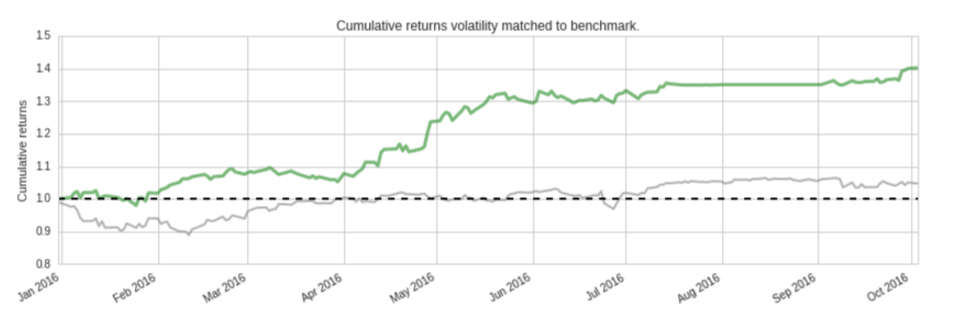 Volatility Matched Cuml Returns_screenshot-www.quantopian.com-2016-10-04-14-04-10.png