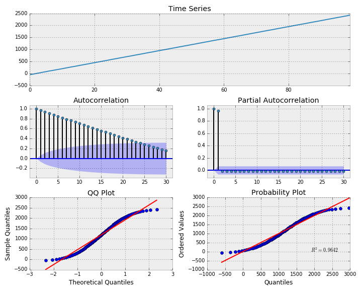  Linear trend model simulation 