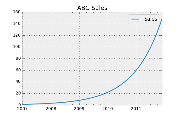  simulated exponential function 